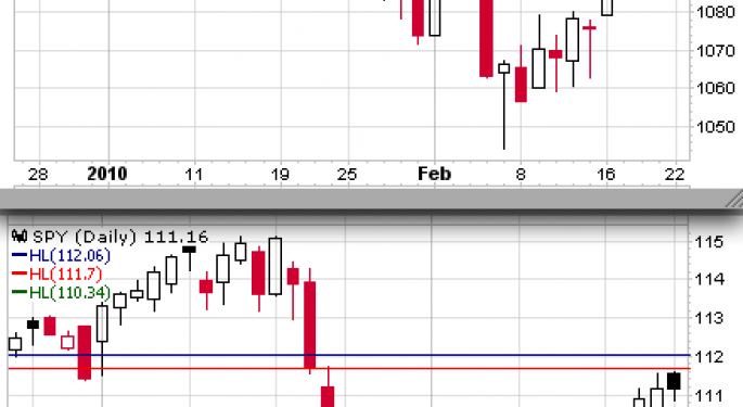 S&P 500 Index  SPX  and S&P SPDRs  SPY  Finish the Correction